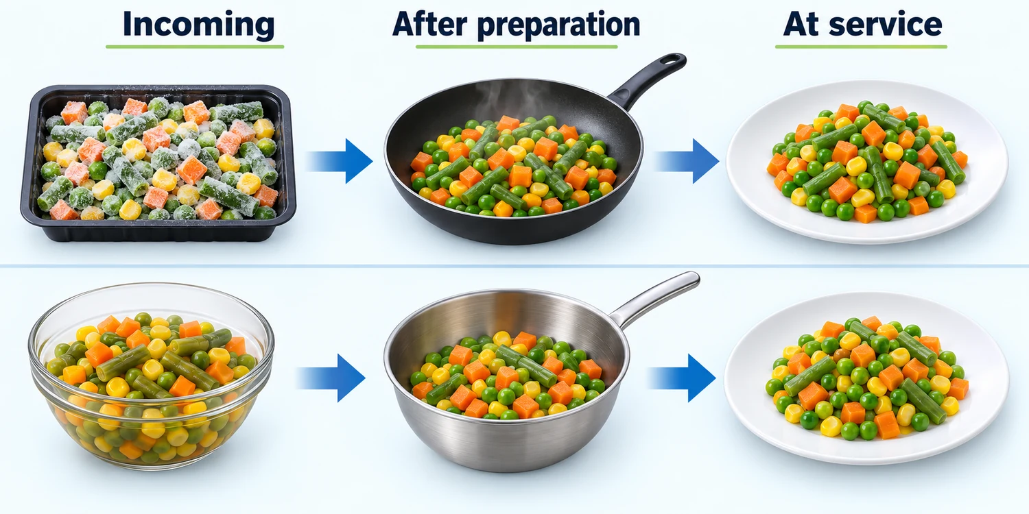 Separate frozen and canned vegetable candidates move through incoming preparation and service-stage checks