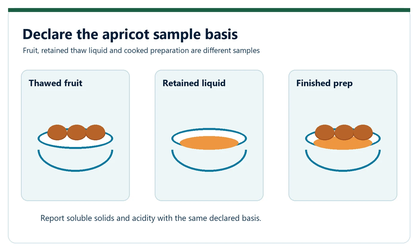 Declare which apricot fraction was measured Three vessels separate thawed apricot fruit retained liquid and cooked fruit preparation