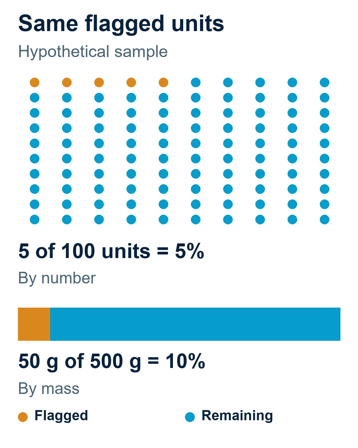 The denominator changes what a percentage describes Hypothetical flagged bean units represent five percent by number but ten percent by mass in the same sample