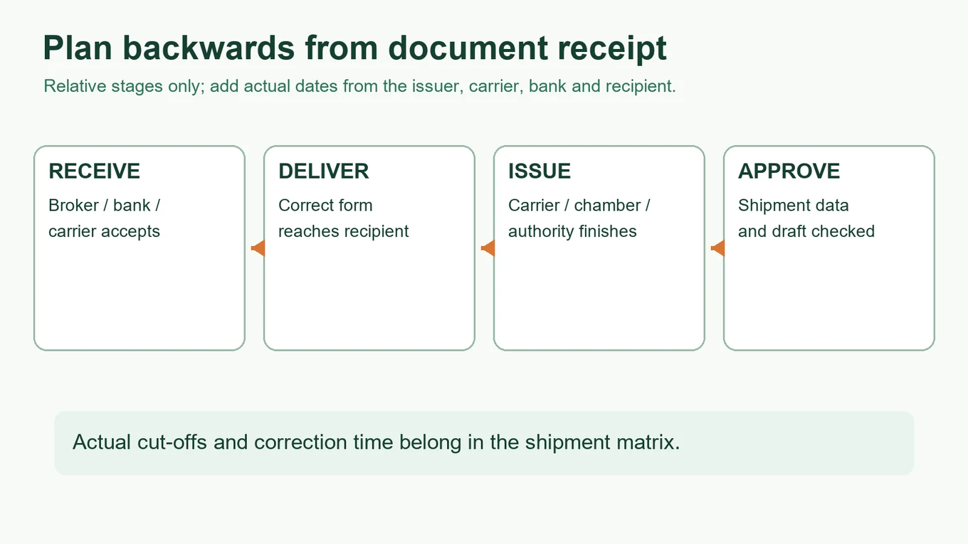 Plan inverso de plazos de documentos de exportación Diagrama de planificación inversa desde aceptación del destinatario hasta entrega, emisión y datos aprobados