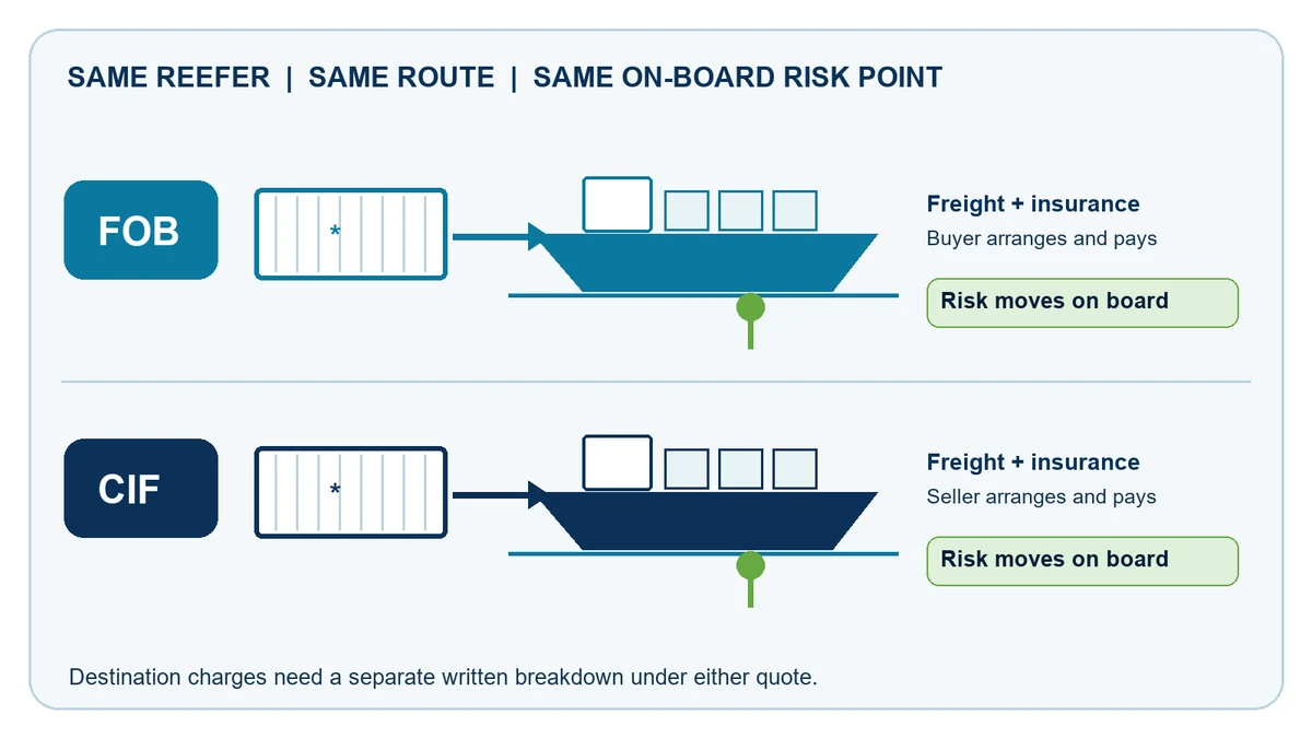 Diagram of the same reefer and on-board risk point with buyer-paid freight under FOB and seller-paid freight under CIF