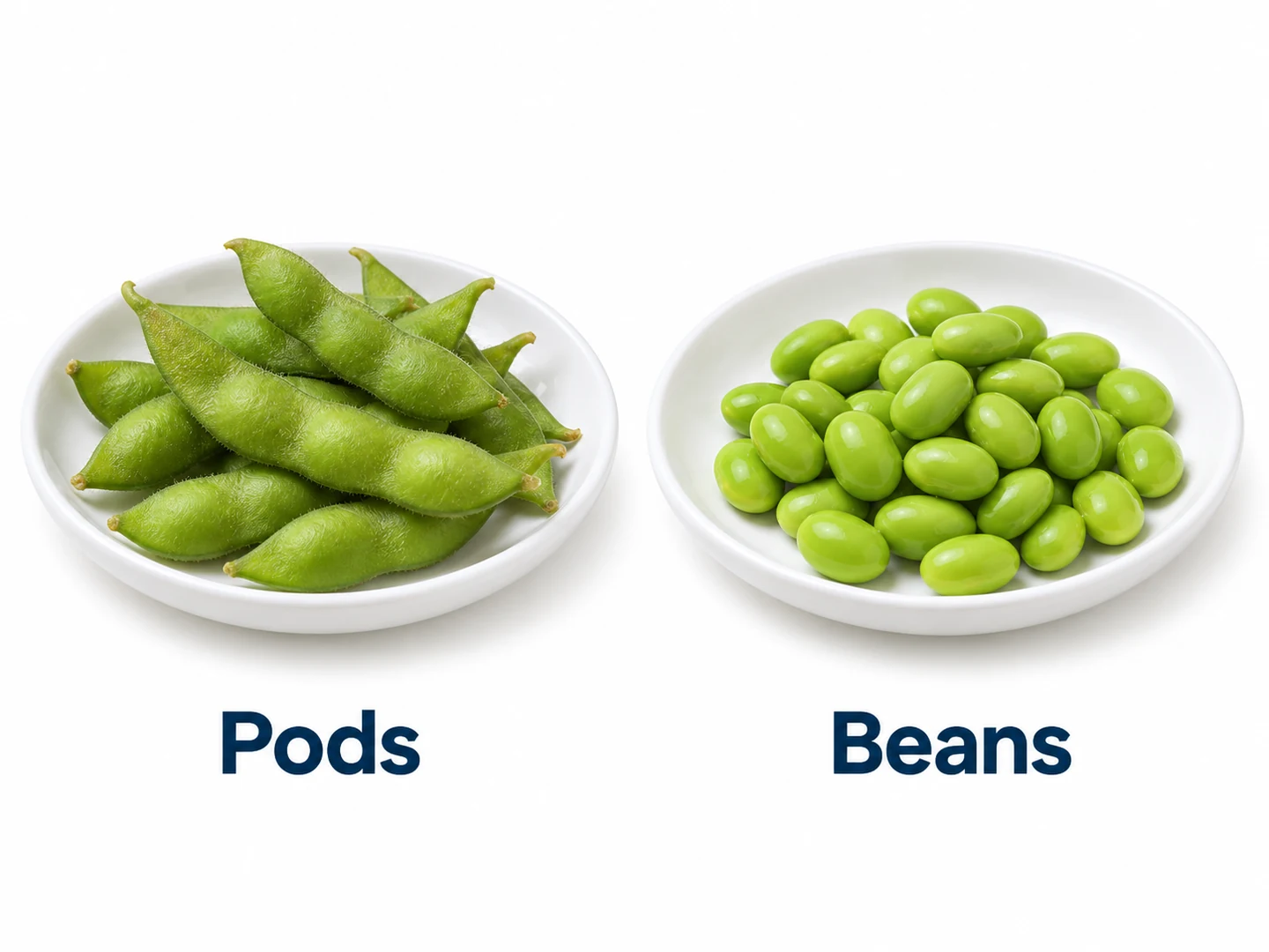 Keep pod counts and bean counts distinct Separate plates of closed edamame pods and shelled beans