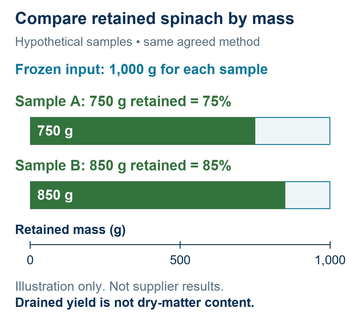 Calculate method-defined spinach recovery from recorded masses Hypothetical spinach samples with equal one-thousand-gram inputs and retained masses of seven hundred fifty and eight hundred fifty grams