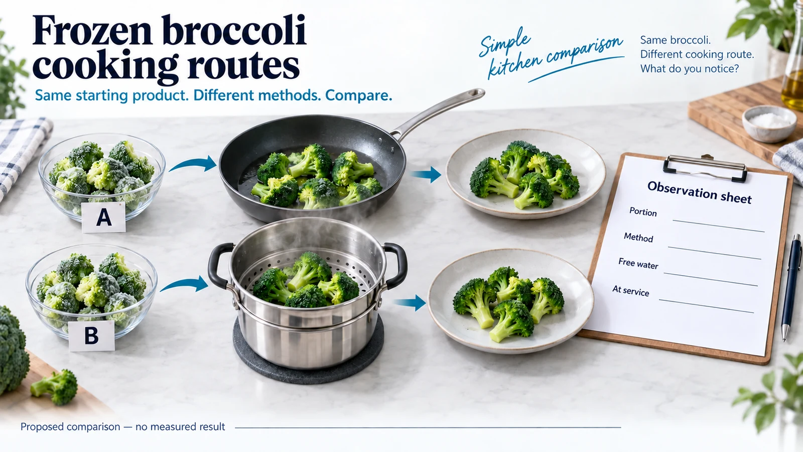 Proposed frozen broccoli kitchen comparison Proposed A and B frozen broccoli portions passing through two cooking routes to blank service observations
