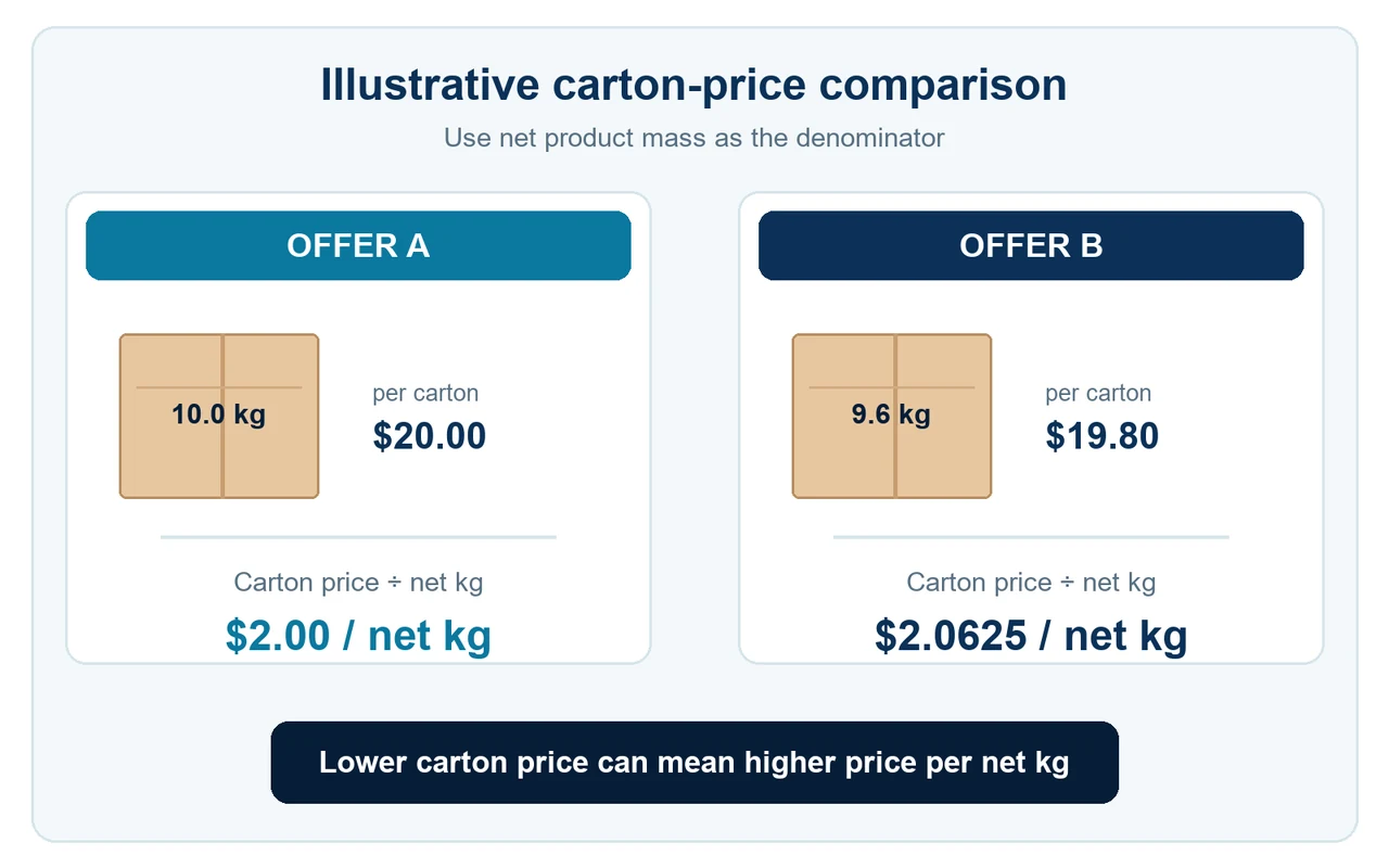 Illustrative net-kilogram quote calculation Illustrative cartons show USD 20 for 10 kilograms and USD 19.80 for 9.6 kilograms, with different prices per net kilogram