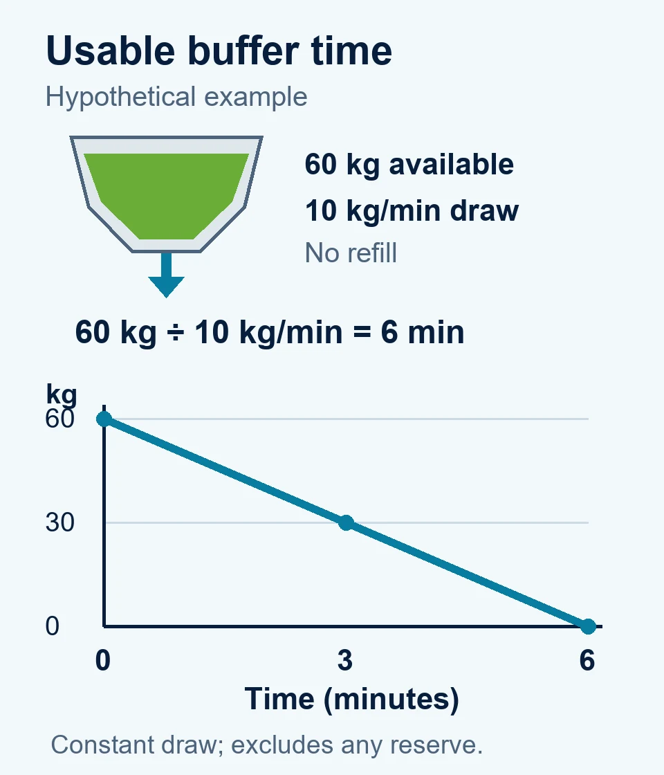 Available mass divided by draw rate gives simple buffer time Hypothetical usable buffer declines from 60 kilograms to 30 after three minutes and zero after six at a ten kilogram per minute draw
