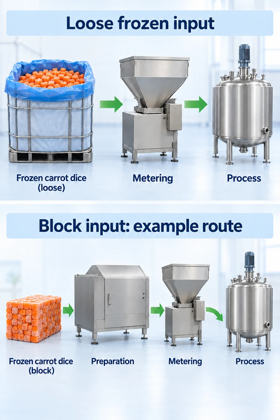 Compare the complete incoming material route Conceptual loose carrot dice route goes to metering while a block route includes preparation before the same downstream task