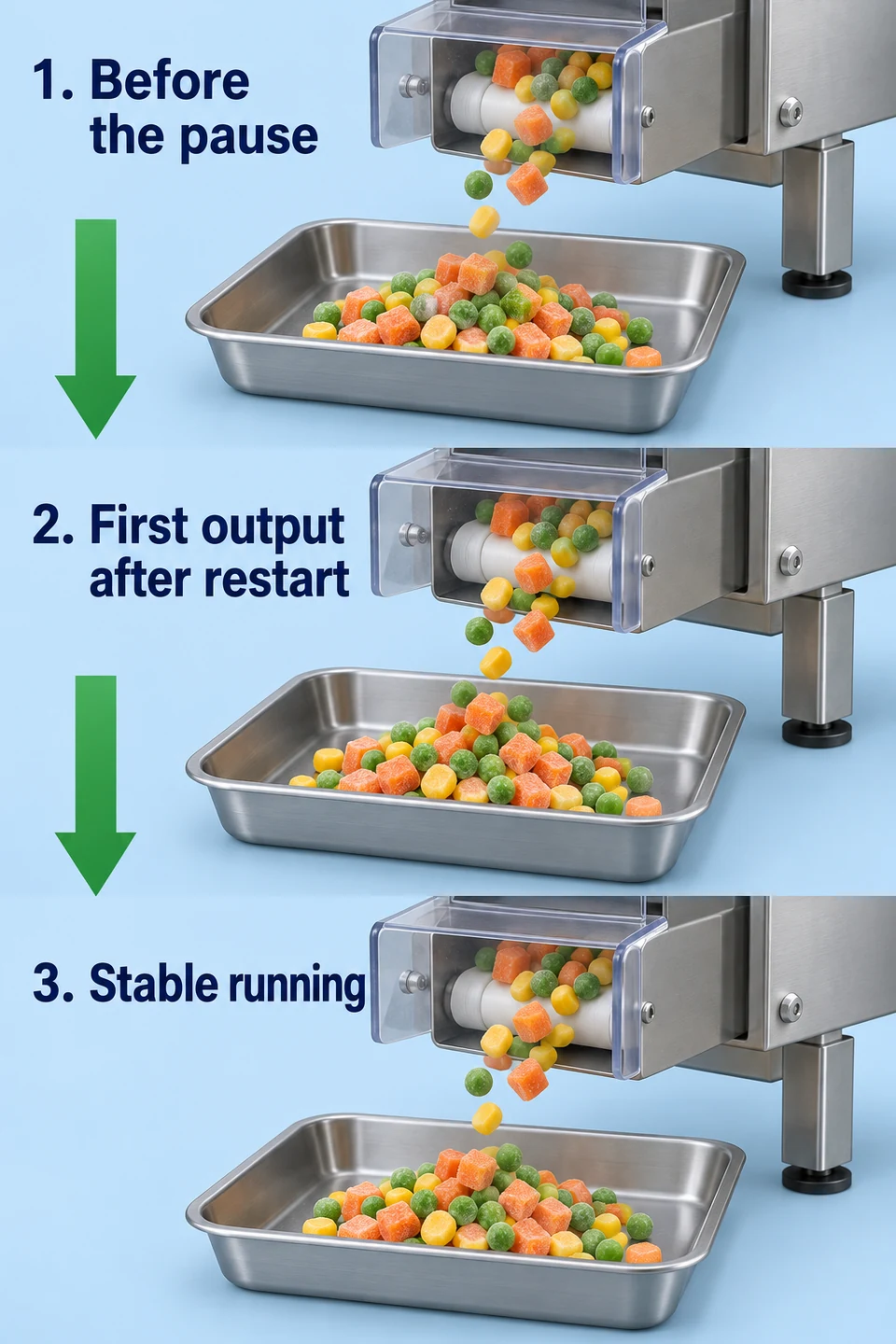 Inspect consecutive phases around a restart Conceptual trays collect mixed vegetable output before a pause, immediately after restart, and during stable running