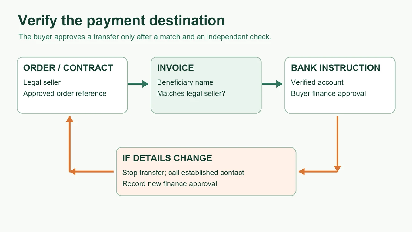 Procedimiento de verificación del beneficiario y de instrucciones bancarias Diagrama de proceso que compara vendedor legal, beneficiario de factura e instrucción bancaria verificada, con un circuito de verificación de cambios