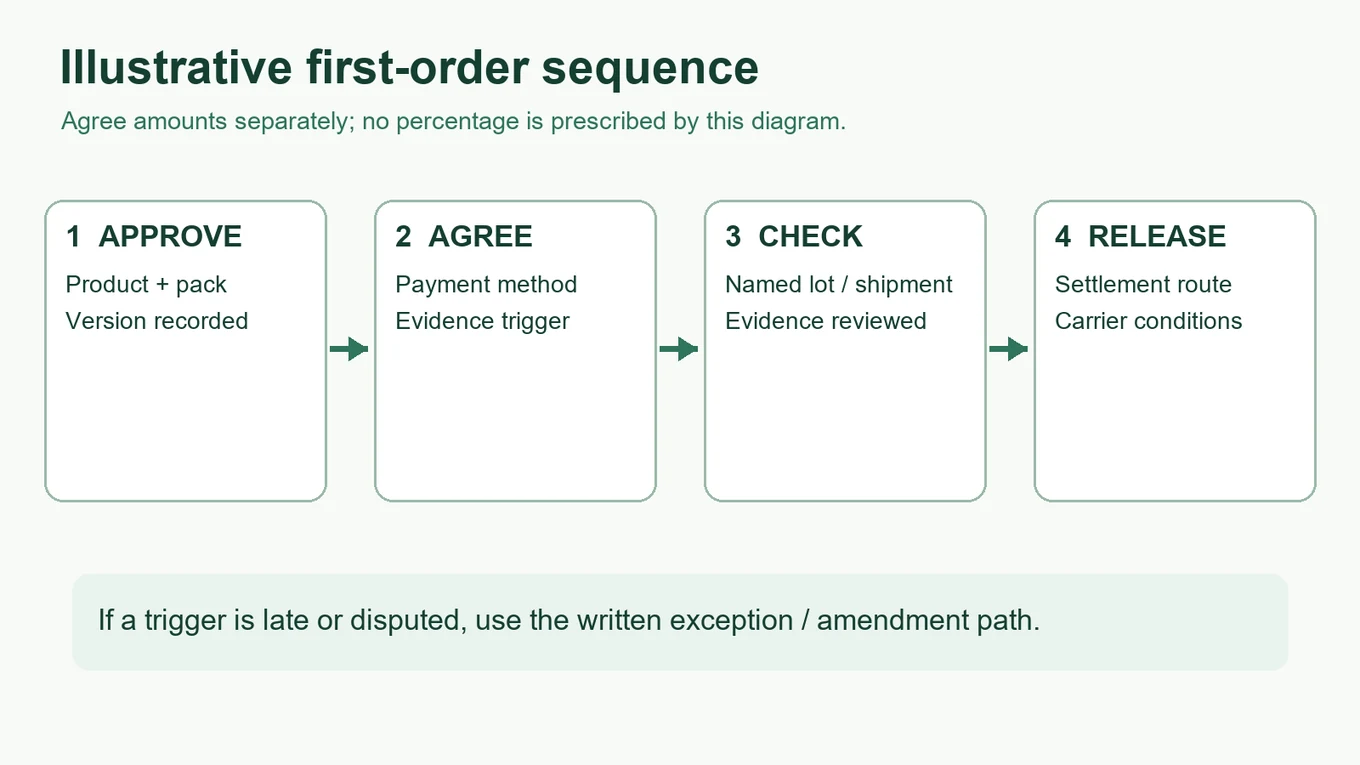 Secuencia ilustrativa de hitos del primer pedido Diagrama de primer pedido en cuatro etapas: aprobación, método de pago acordado, comprobación de pruebas indicadas y condiciones de liberación de carga