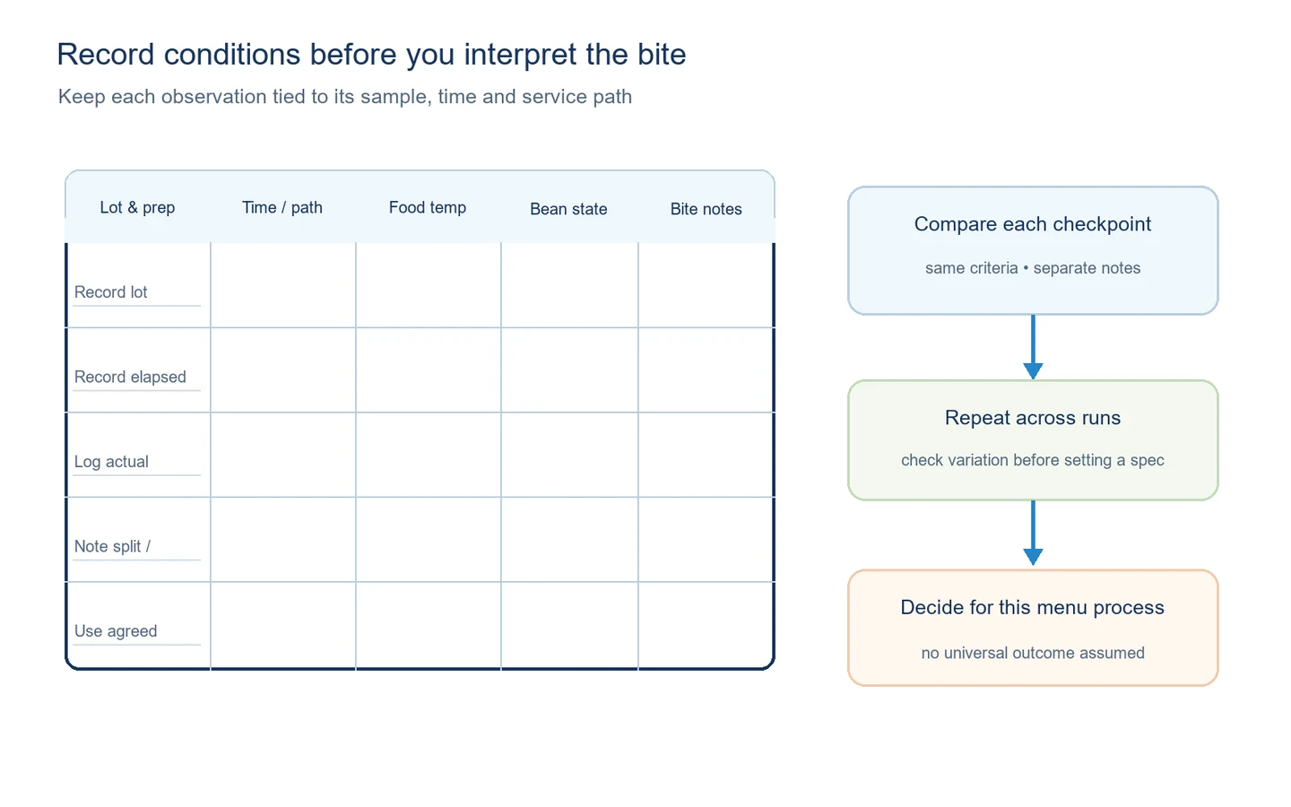 A blank trial record links lot, time, temperature, bean state, and bite notes to repeat checks and a menu-specific decision.