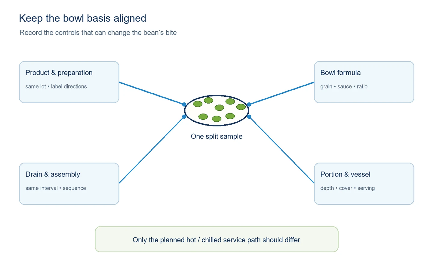 A plate of shelled beans connects to product, recipe, draining, and vessel controls that should stay aligned across the planned service paths.