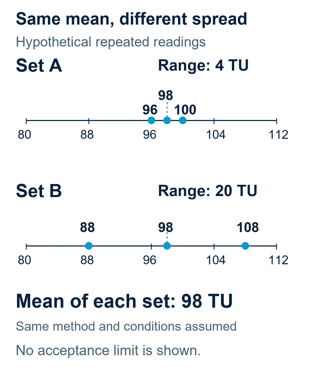 Equal means can hide different repeat spread Hypothetical sets of three tenderometer readings share a mean of ninety-eight TU, while their ranges are four and twenty TU
