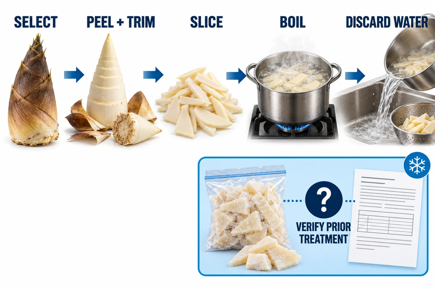 Fresh bamboo-shoot preparation and frozen treatment check Illustrated fresh bamboo-shoot preparation from selecting and peeling to slicing, boiling and discarding water, with frozen treatment status checked separately