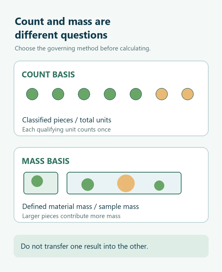 Count versus mass basis Authored diagram contrasting unit count and defined material mass calculations