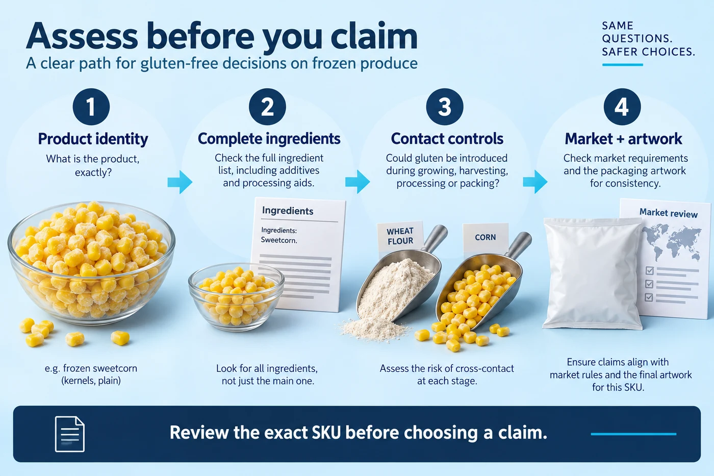 Corn product, ingredient review, separate flour and corn scoops, and market artwork review