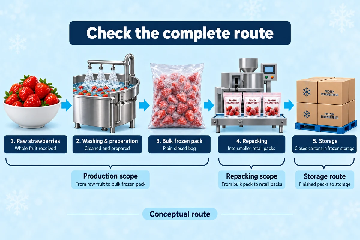 Strawberries moving through preparation, bulk frozen packing, later repacking and storage with separate scope brackets