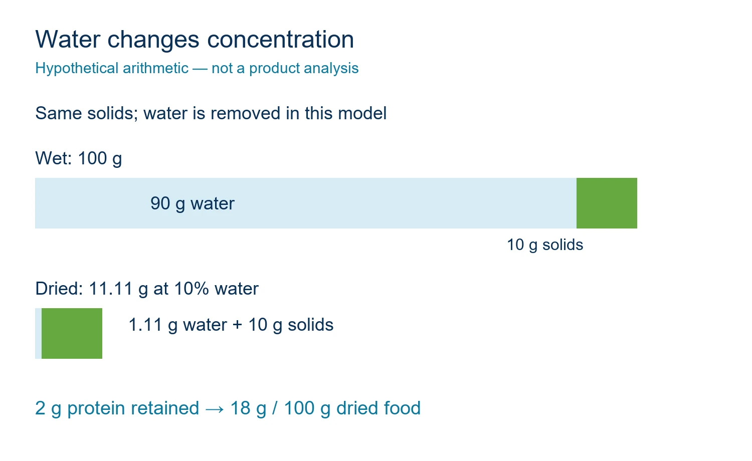 Hypothetical wet and dried mass bars retaining 10 grams solids while water falls from 90 to 1.11 grams