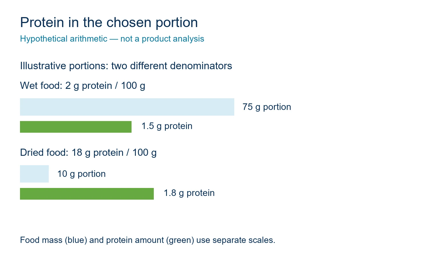 Separate food-mass and protein bars comparing hypothetical 75 gram wet and 10 gram dried portions
