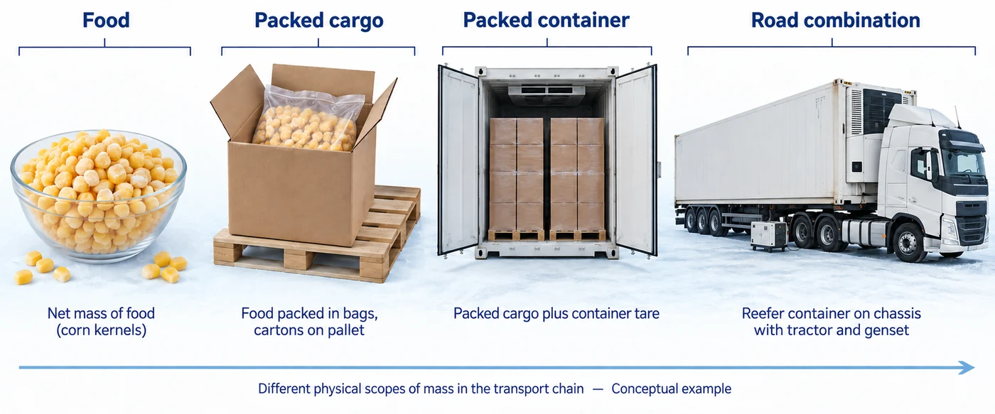 Corn food, packed cartons, container and tractor combination shown as four distinct mass scopes