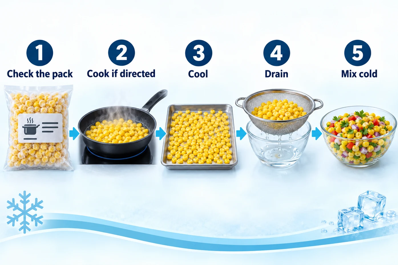 What happens between frozen corn and a cold salad when a pack says cook Show label decision, heating, cooling, draining and cold mixing with recognizable corn objects.