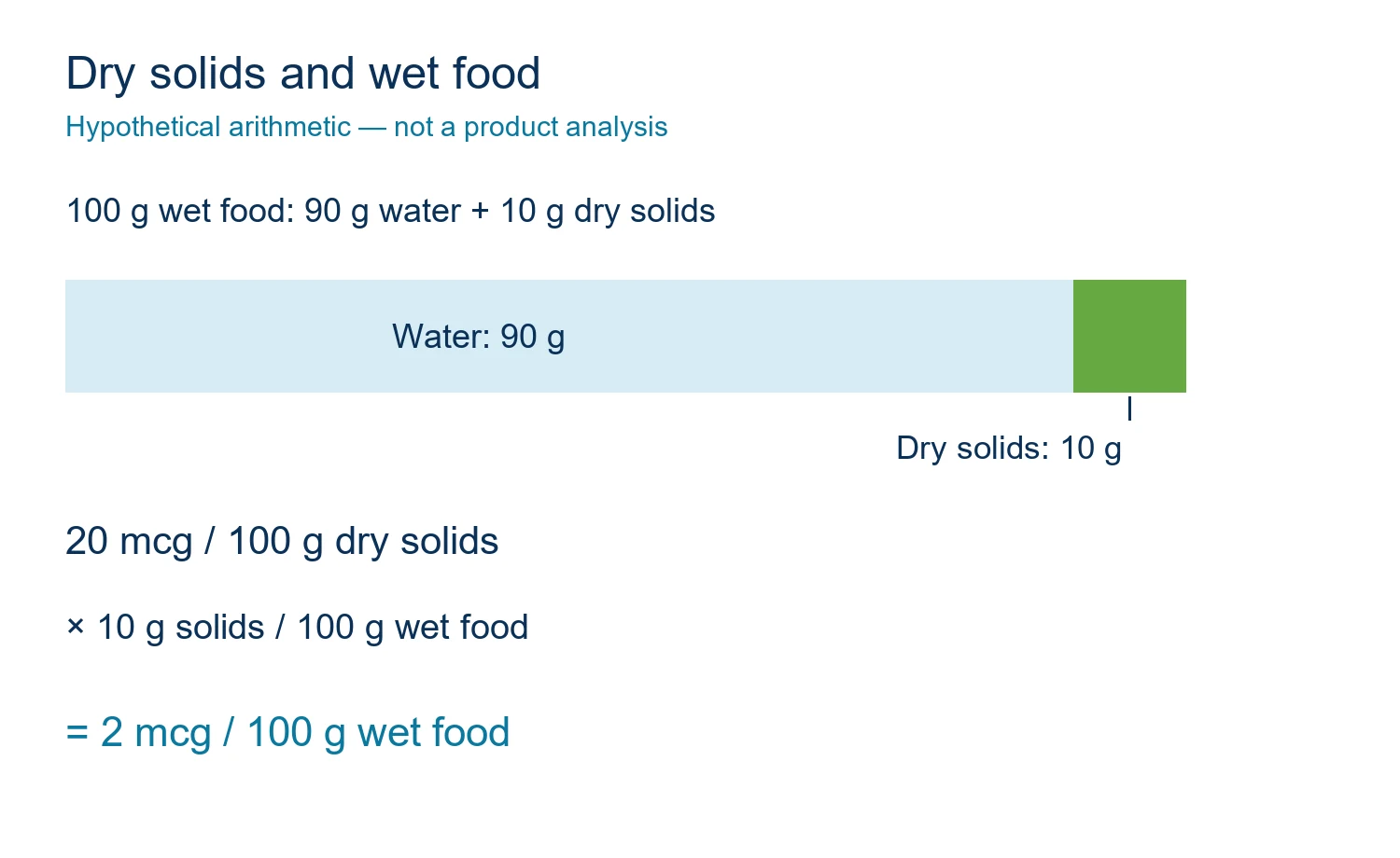 Vitamin D dry-solids denominator A hypothetical 100 gram wet-food bar with 90 grams water and 10 grams dry solids used to convert vitamin D basis