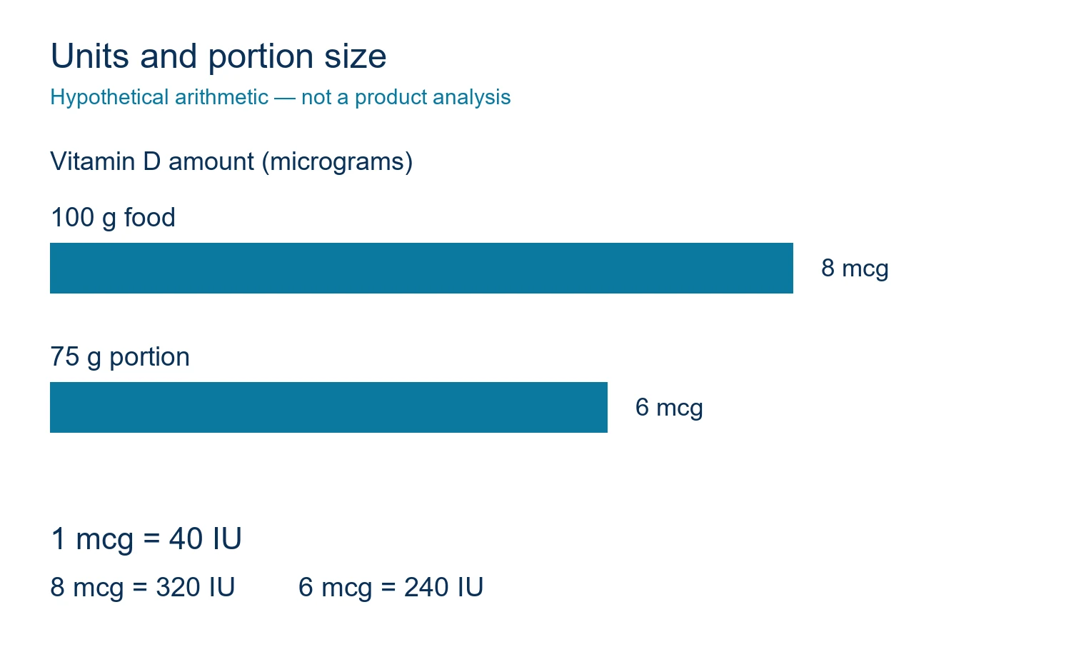Vitamin D units and portions Two proportional vitamin D bars showing a hypothetical eight microgram amount in 100 grams and six in 75 grams